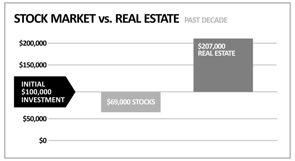 investing in stock market vs real estate